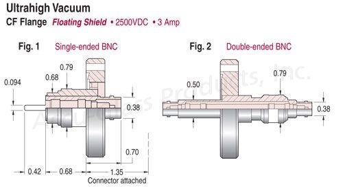 BNC - Floating Shield Feedthroughs, CF Flanges