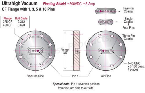 Coax-D - CF Feedthroughs