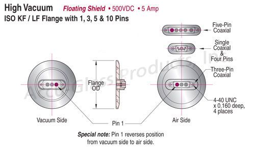 Coax-D ISO KF / LF Feedthroughs