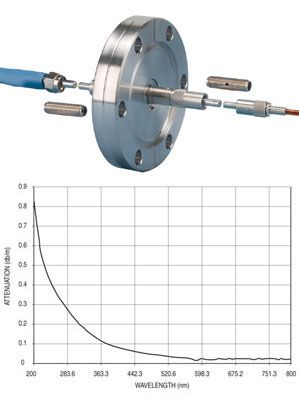 Fiber Optic - Step-Index UV / VIS Feedthroughs