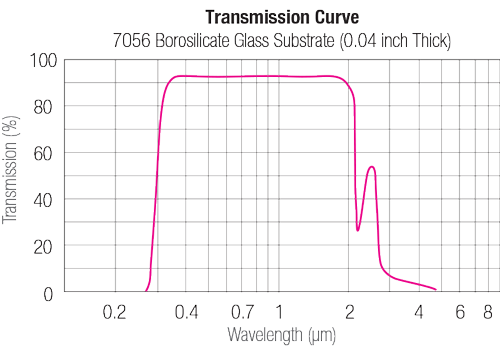 7056 Borosilicate Transmission Curve