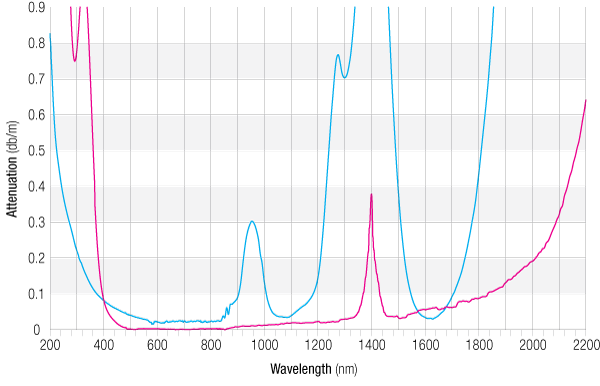 Atenuation Curves