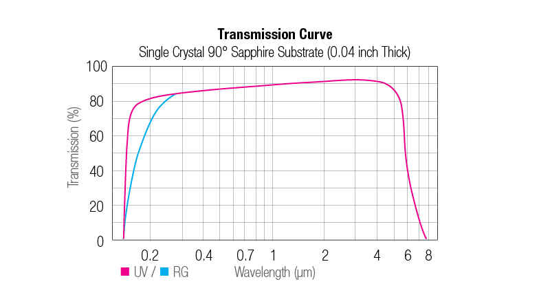 Sapphire Transmission Curves