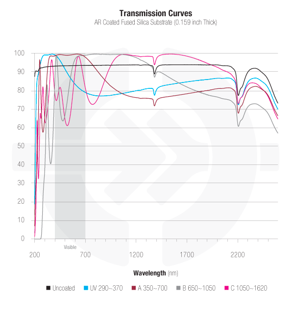 AR-coated fused silica substrate transmissions curve chart