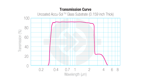 Uncoated Accu-Sol glass substrate transmission curve chart