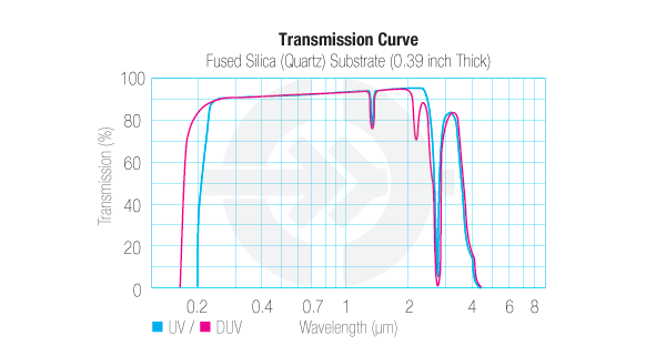 Fused silica substrate transmission curve chart