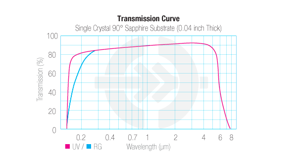 Single crystal 90 degree sapphire substrate transmission curve chart