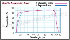 Sapphire Viewport (RG) - 4.50" CF Flange - 1.94" View Diameter Sapphire Viewport (RG) - 4.50" CF Flange - 1.94" View Diameter